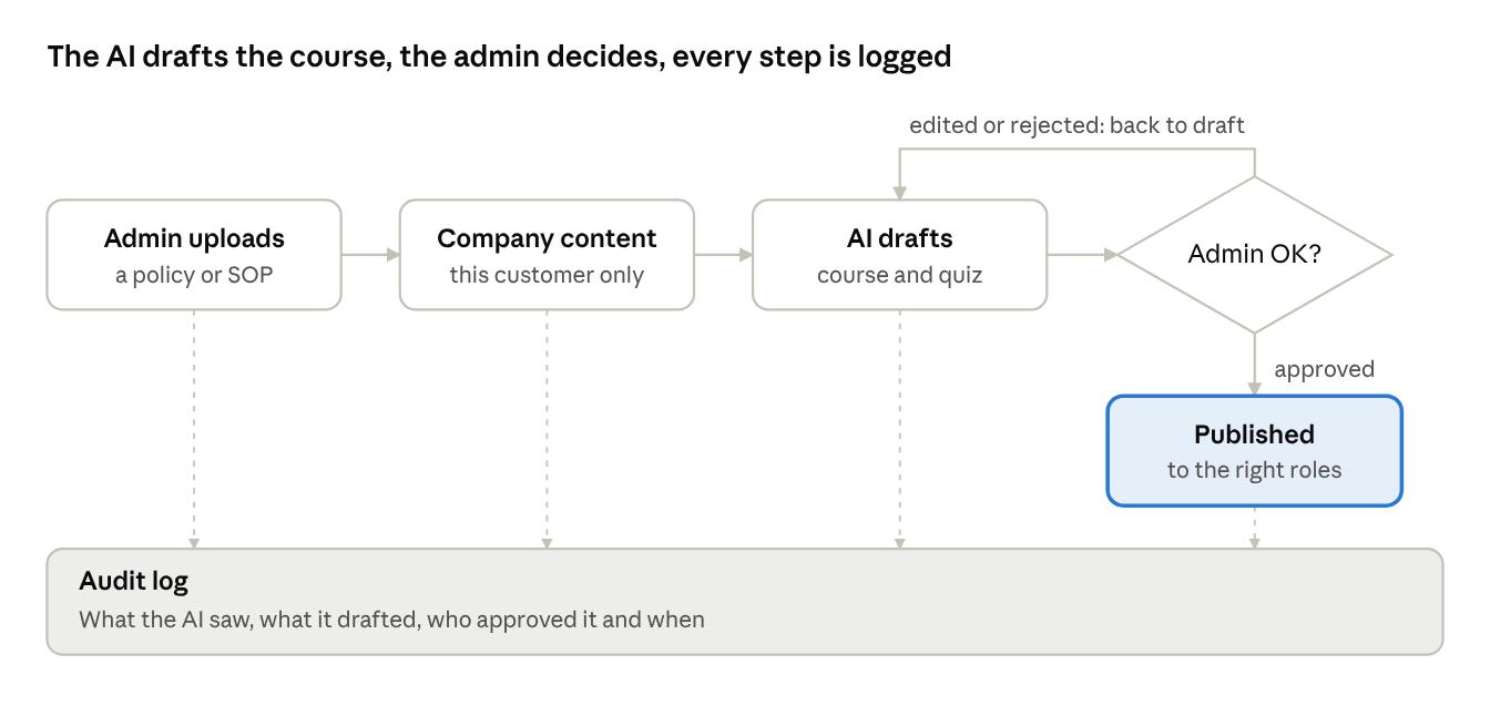 Course drafting approval workflow: an admin uploads a document, AI drafts from company content, and only an approved course is published, with an audit log.