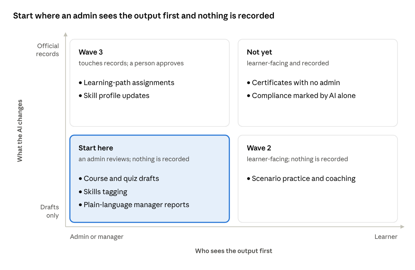 Admin-first rollout matrix: begin with reviewed drafts, then learner practice, and only later approved record changes.
