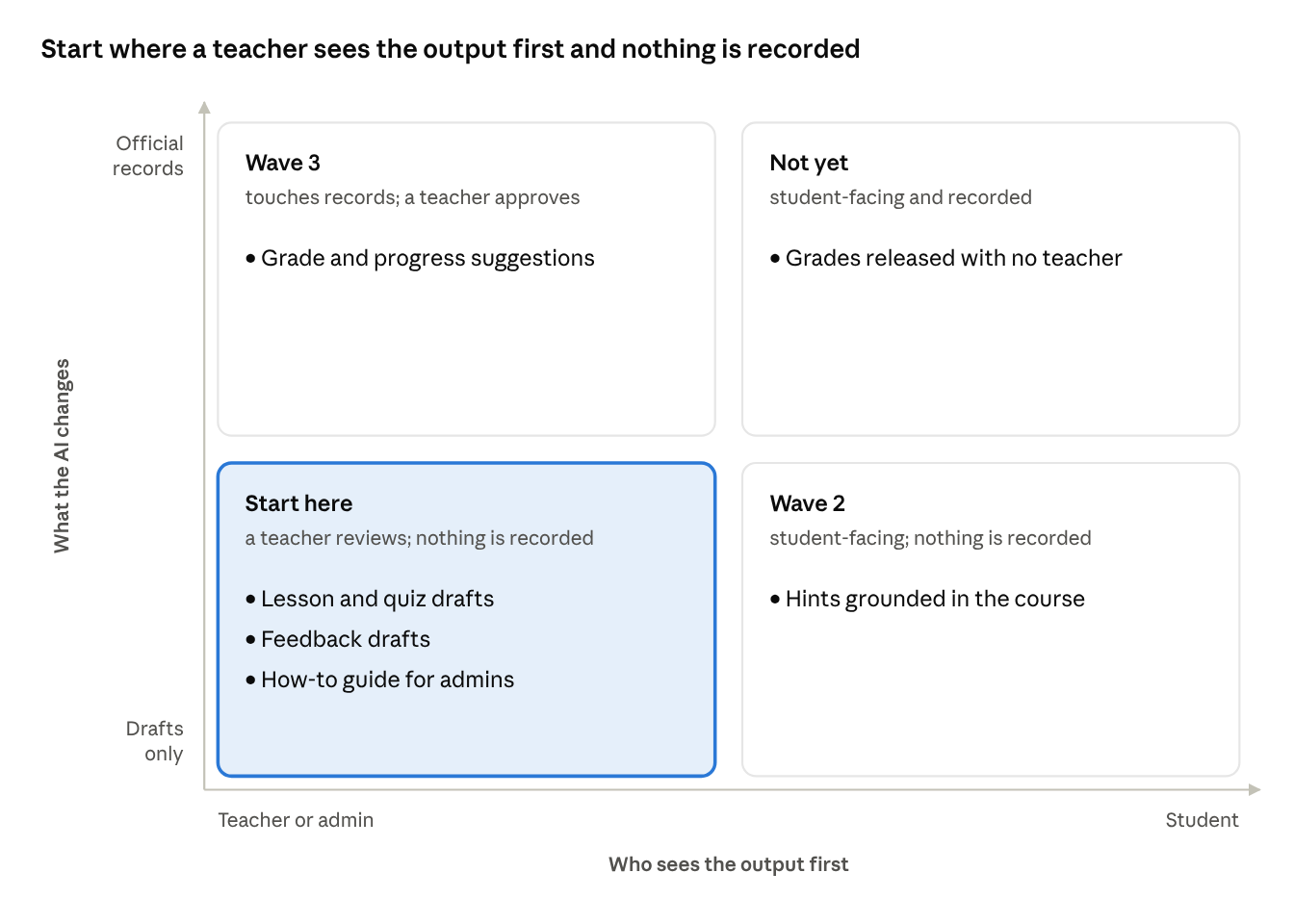 Teacher-first rollout matrix: begin with reviewed drafts, then learner hints, and only later approved record changes.