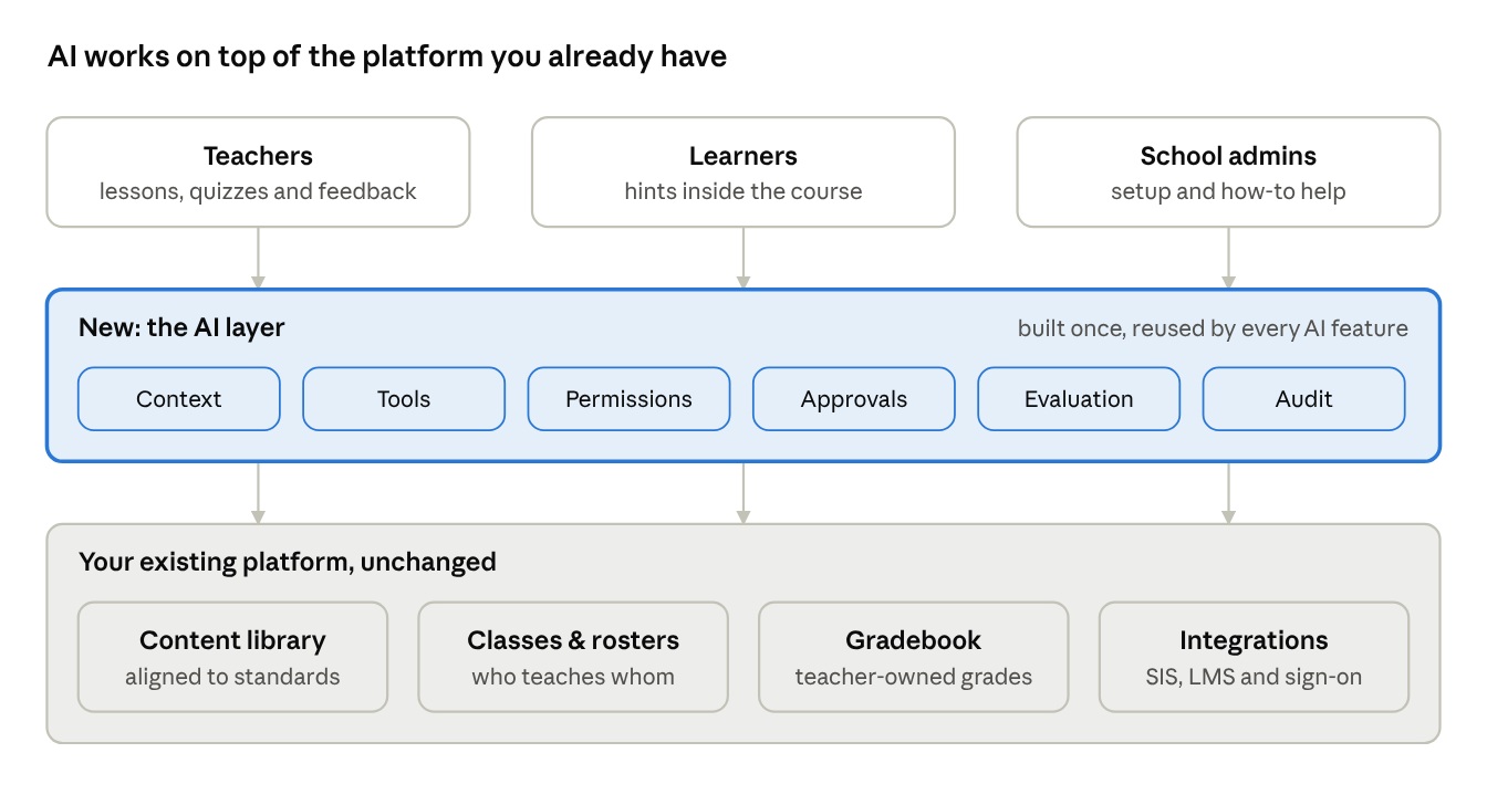 AI layer connecting teachers, learners and school admins to an existing learning platform through context, tools, permissions, approvals, evaluation and audit.