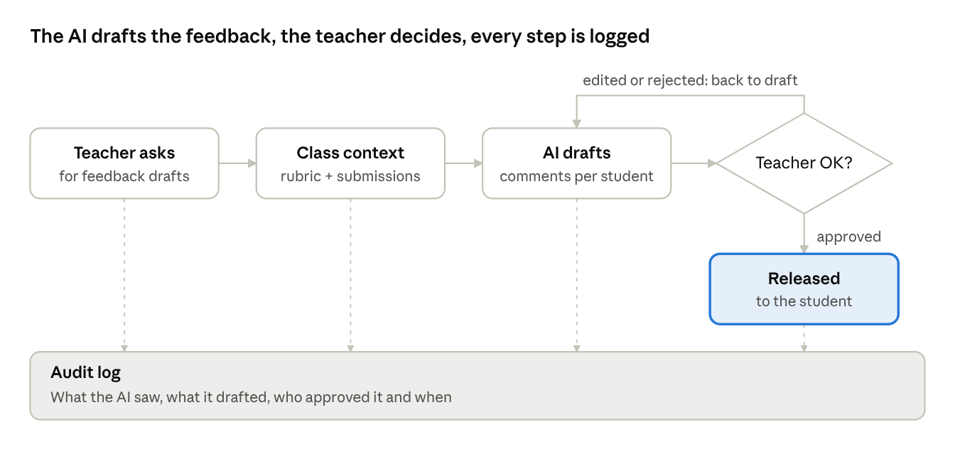 Feedback approval workflow: a teacher requests feedback, AI drafts from class context, and only approved feedback reaches the student, with an audit log.