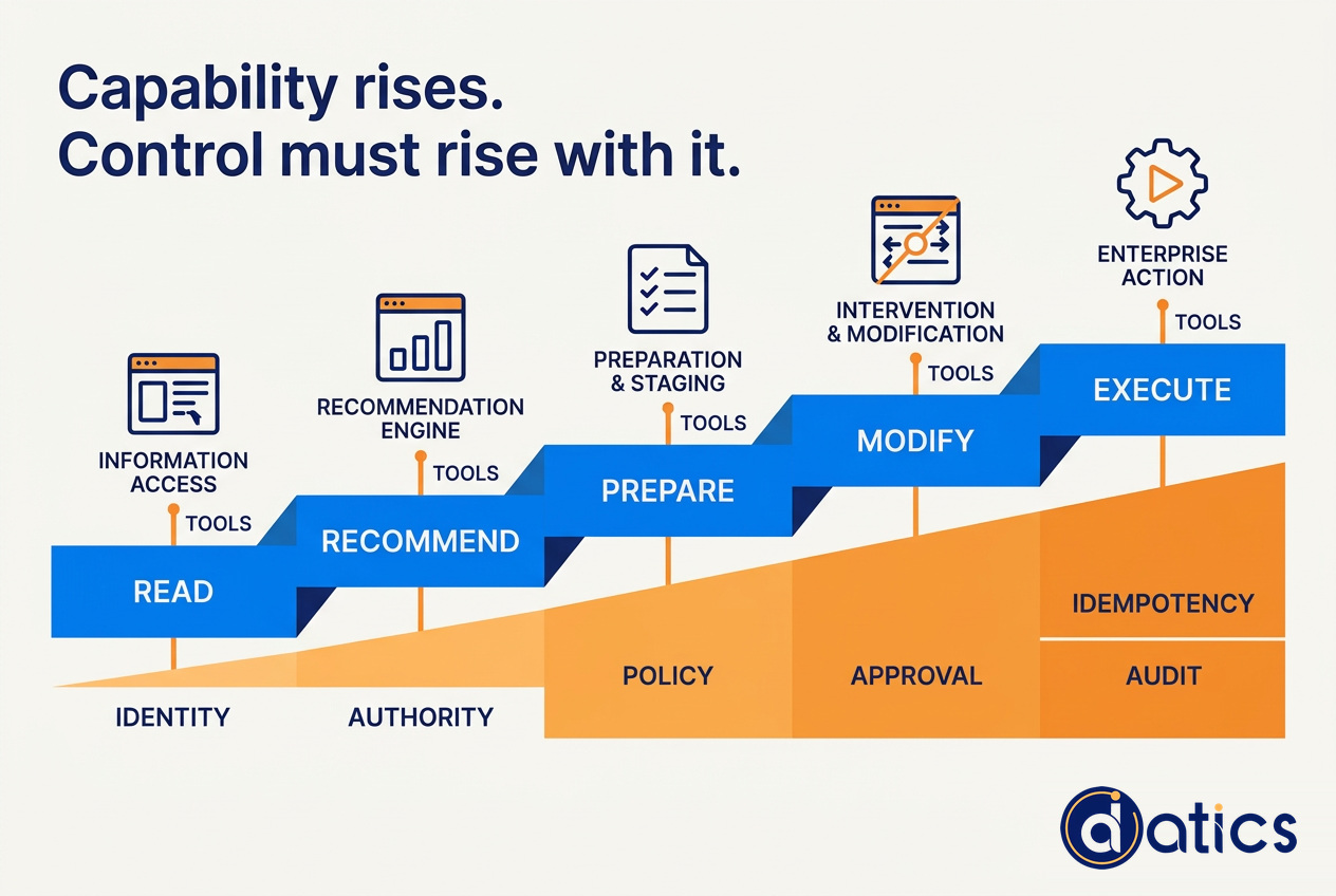 An AI capability ladder from Read to Recommend, Prepare, Modify, and Execute, with control requirements increasing at each step.