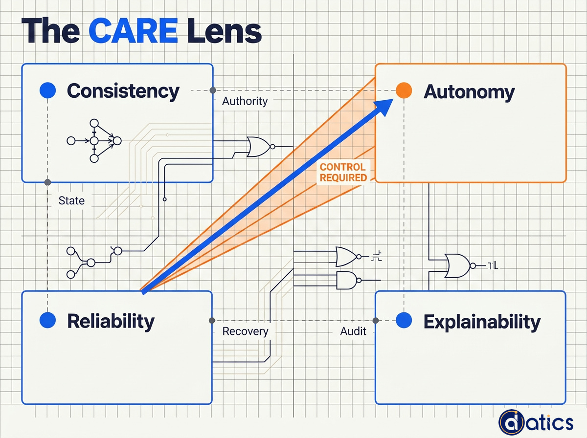 The CARE lens showing Consistency, Autonomy, Reliability, and Explainability under tension as autonomy increases.